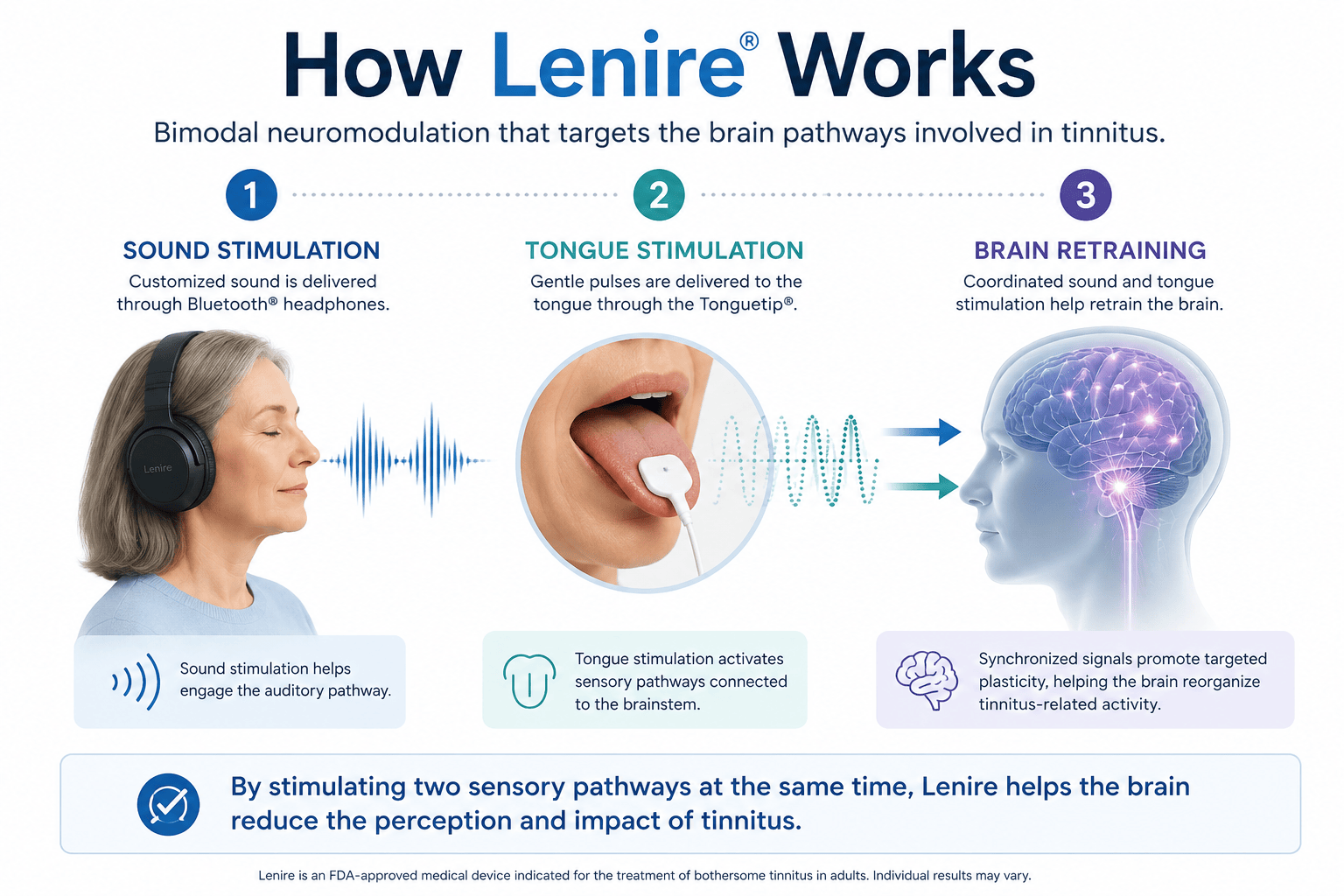 Illustration showing how Lenire pairs sound with tongue stimulation to target tinnitus-related brain activity