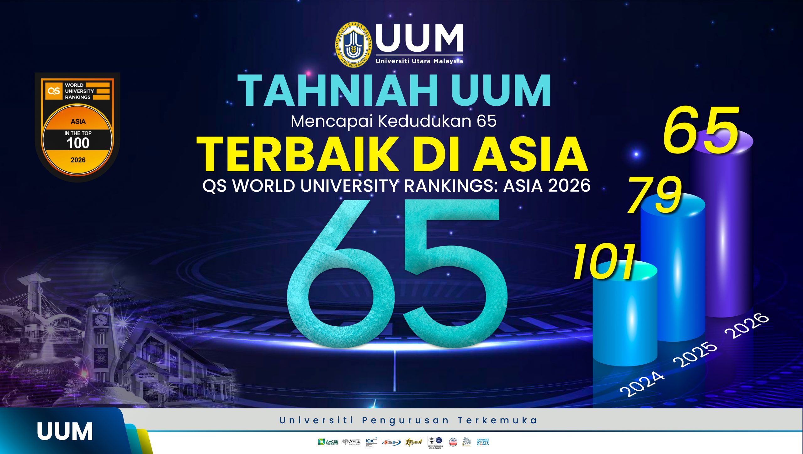 UUM Terserlah Di Ranking Ke 65 Terbaik Asia 2026 UUM TODAY CI RASMI QSWUR ASIA 2026 Scaled 