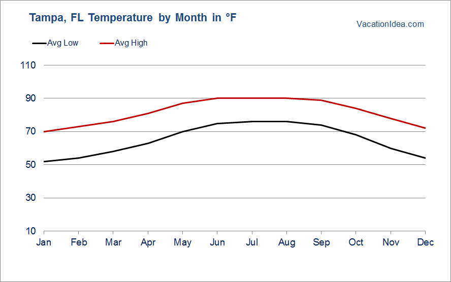 You can expect rain for roughly half of the month of january in tampa. Best Time To Visit Tampa Florida Weather Year Round