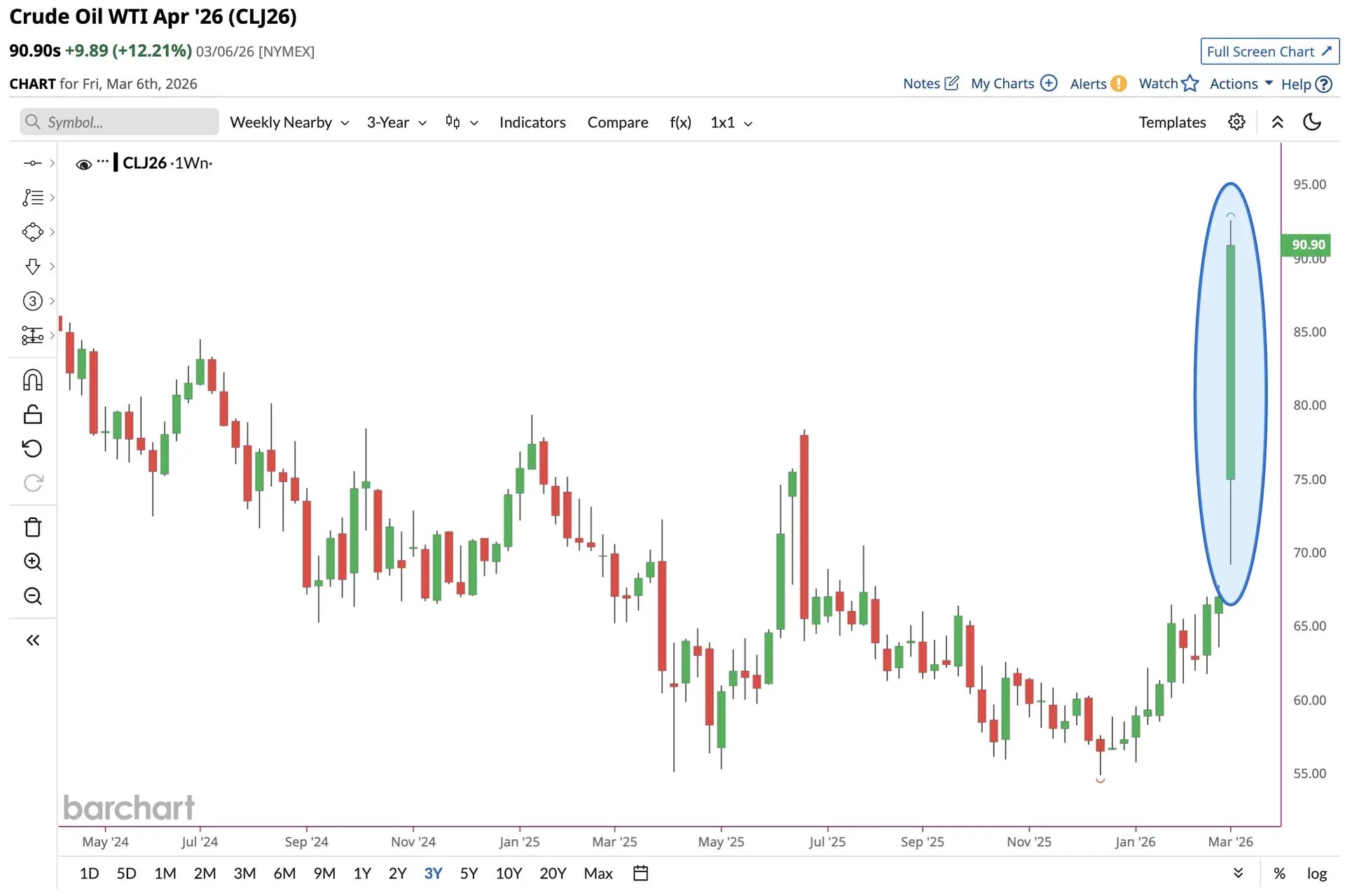 Crude oil WTI weekly candlestick chart showing +35.6% spike