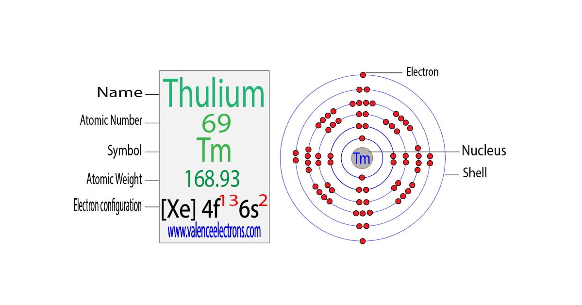 Complete Electron Configuration for Thulium (Tm)