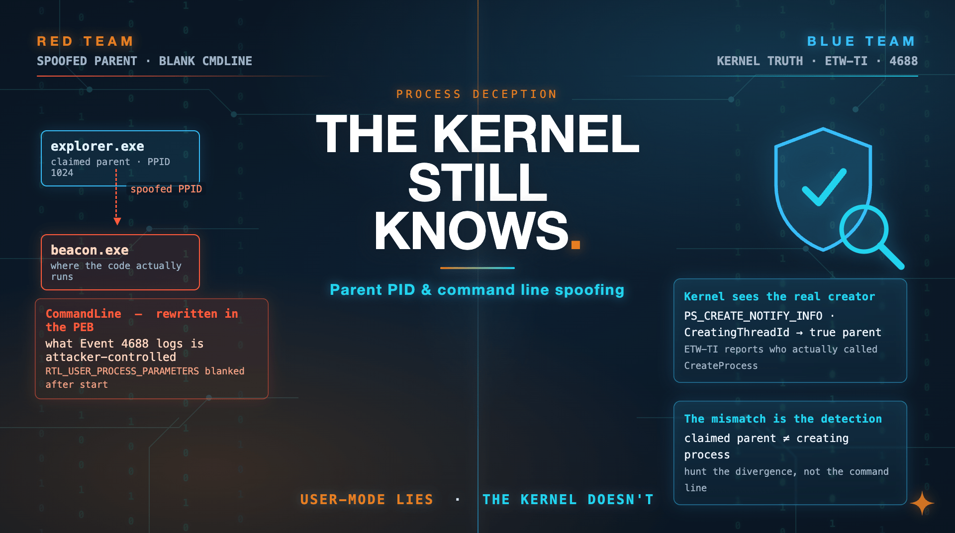 Article banner for Parent PID and command line spoofing: red-team spoofed explorer.exe parent and blanked command line on the left, blue-team kernel truth via CreatingThreadId, ETW-TI and Event 4688 on the right