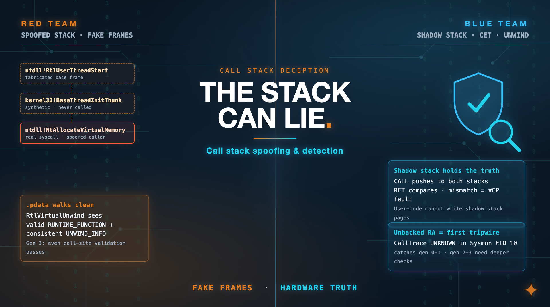 Call stack spoofing and detection - spoofed frames vs hardware shadow stack truth