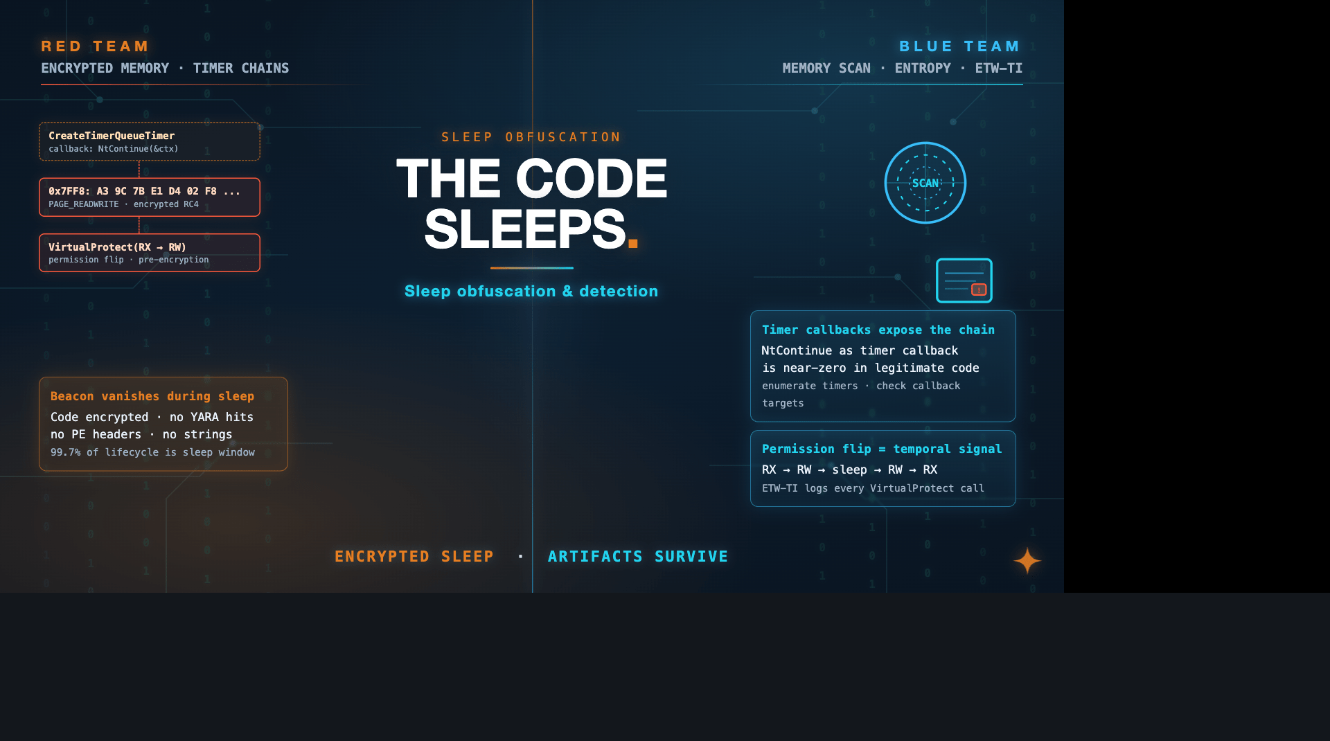 Article banner for Sleep Obfuscation: red-team encrypted beacon memory and timer callback chains on the left, blue-team memory scanning, entropy detection and ETW-TI VirtualProtect monitoring on the right