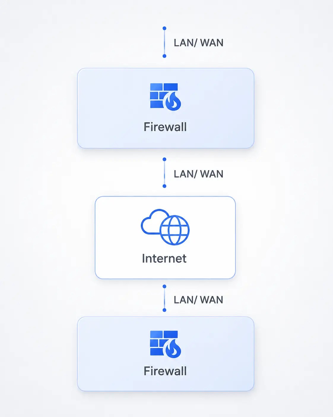 The hosted RMC server is designed to securely connect and remotely manage thousands of deployed systems, whether one site or many.