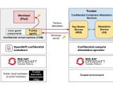 Confidential Containers Pattern Validated Patterns