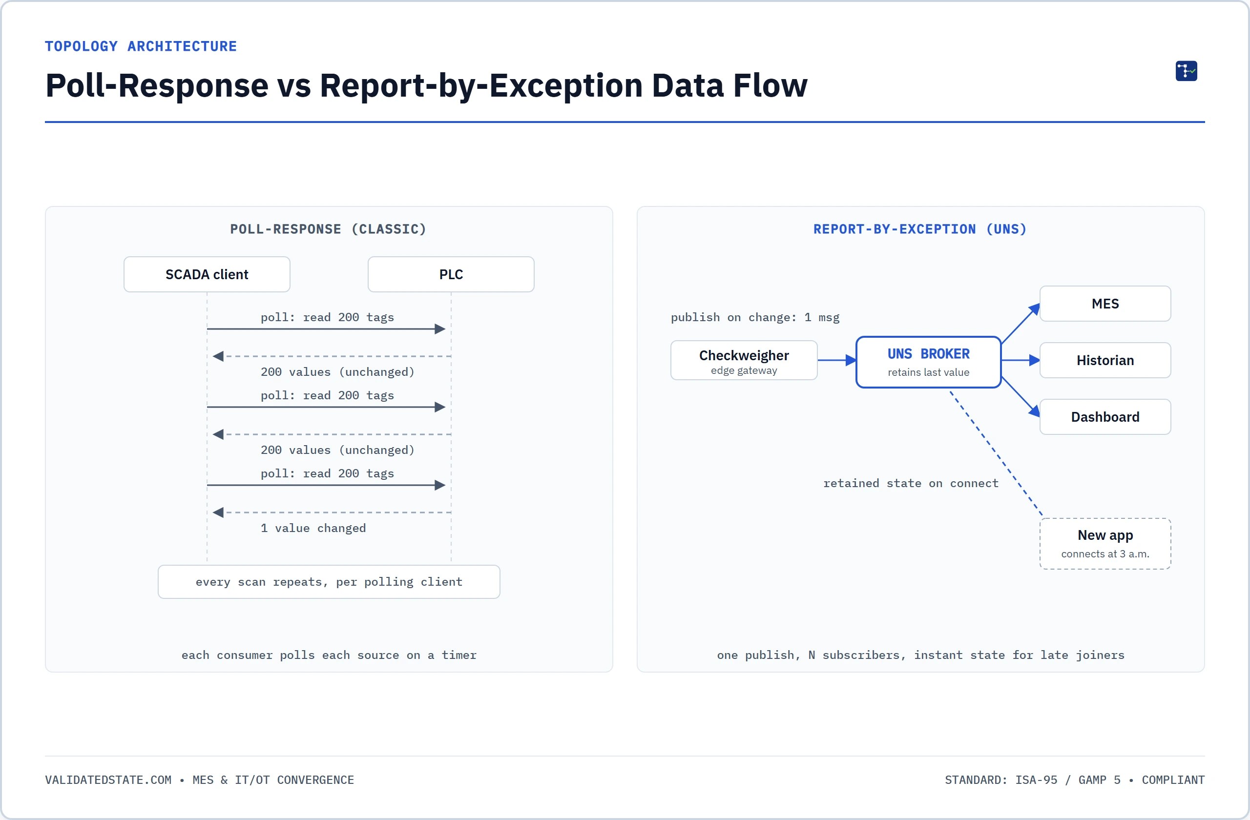 Poll Response Vs Report By Exception Data Flow