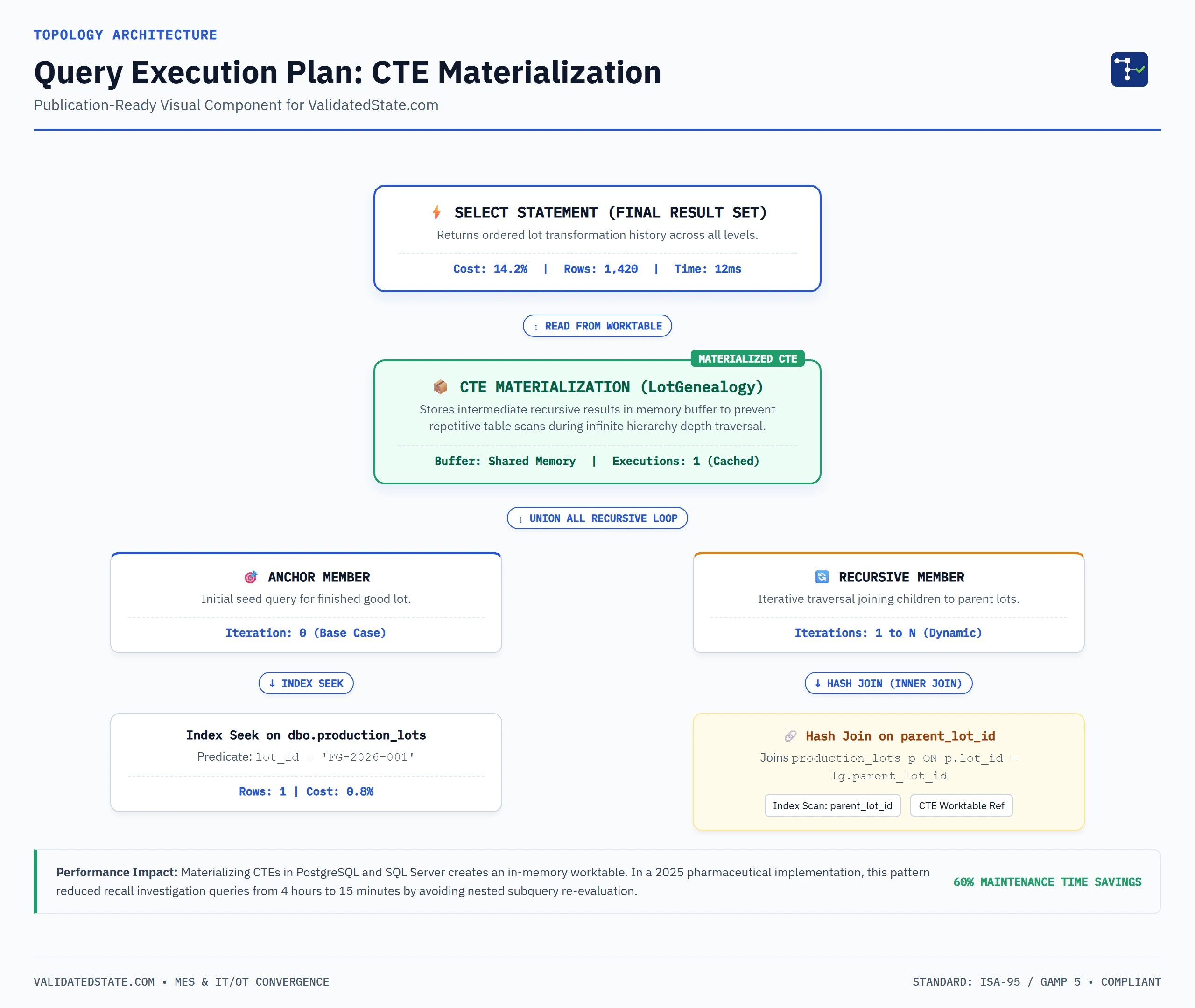 Query Execution Plan Cte Materialization