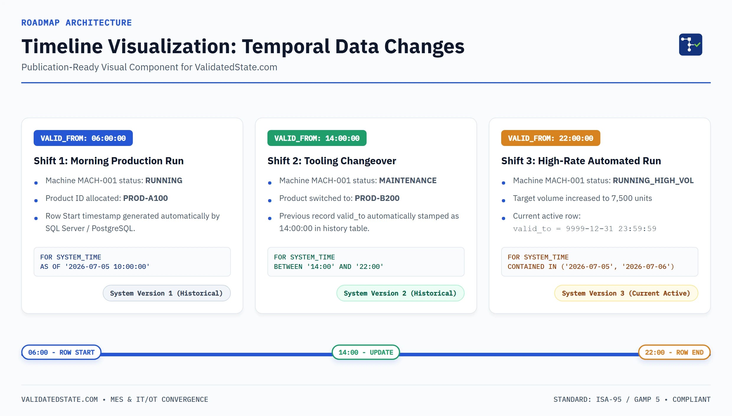 Timeline Visualization Temporal Data Changes