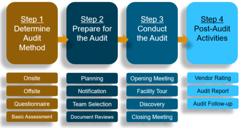 Audit management software helps companies streamline their audit processes and comply with regulations or internal policies. How To Audit Software Vendors Part 1 Audit Preparation