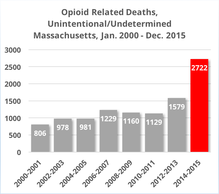 opioid Deaths chart