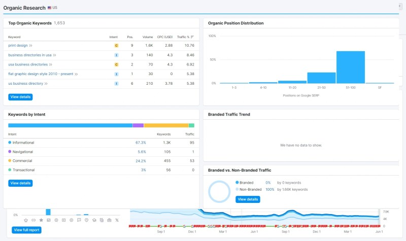 analiticas de Semrush Screenshots 