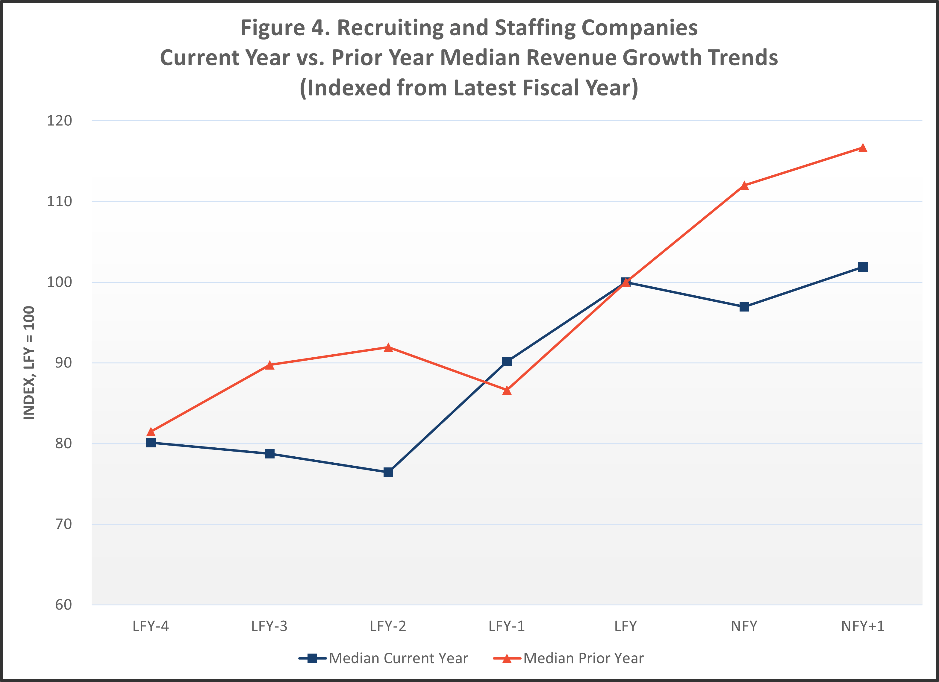 Fig. 4 – Comparison of historical and projected revenue growth: prior year vs. current year