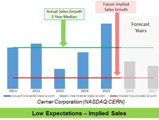 Expectations Investing: Understanding Future Implied Sales Expectations for Cerner Corp. and Nucor Corp.