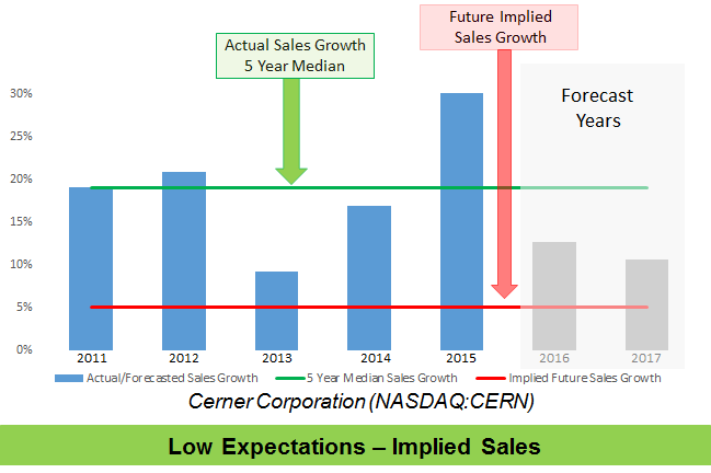 Expectations Investing: Understanding Future Implied Sales Expectations for Cerner Corp. and Nucor Corp.
