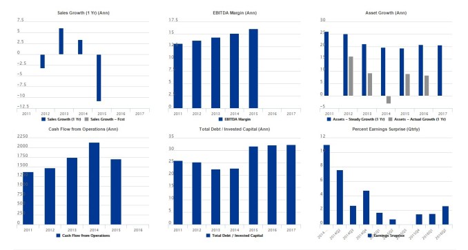 A Case to Buy Delphi - AFG Instrinsic Value Analysis - Value Expectations