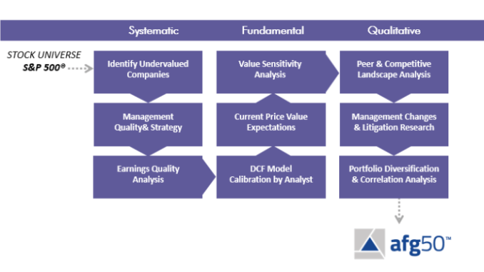 afg50process