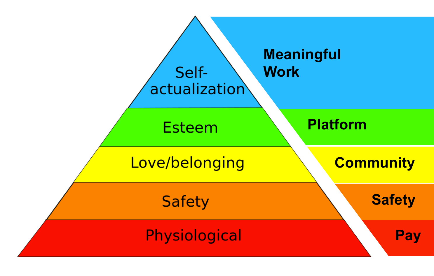 Talent Acquisition and Retention using Maslow Hierarchy for Needs