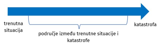 Grafički prikaz kognitivne distorzije katastrofiziranje. Prikazana su dva ekstrema i označeno područje između na tom kontinuumu.