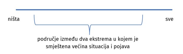 Grafički prikaz kognitivne distorzije sve ili ništa. Prikazana su dva ekstrema i označeno područje između na tom kontinuumu.