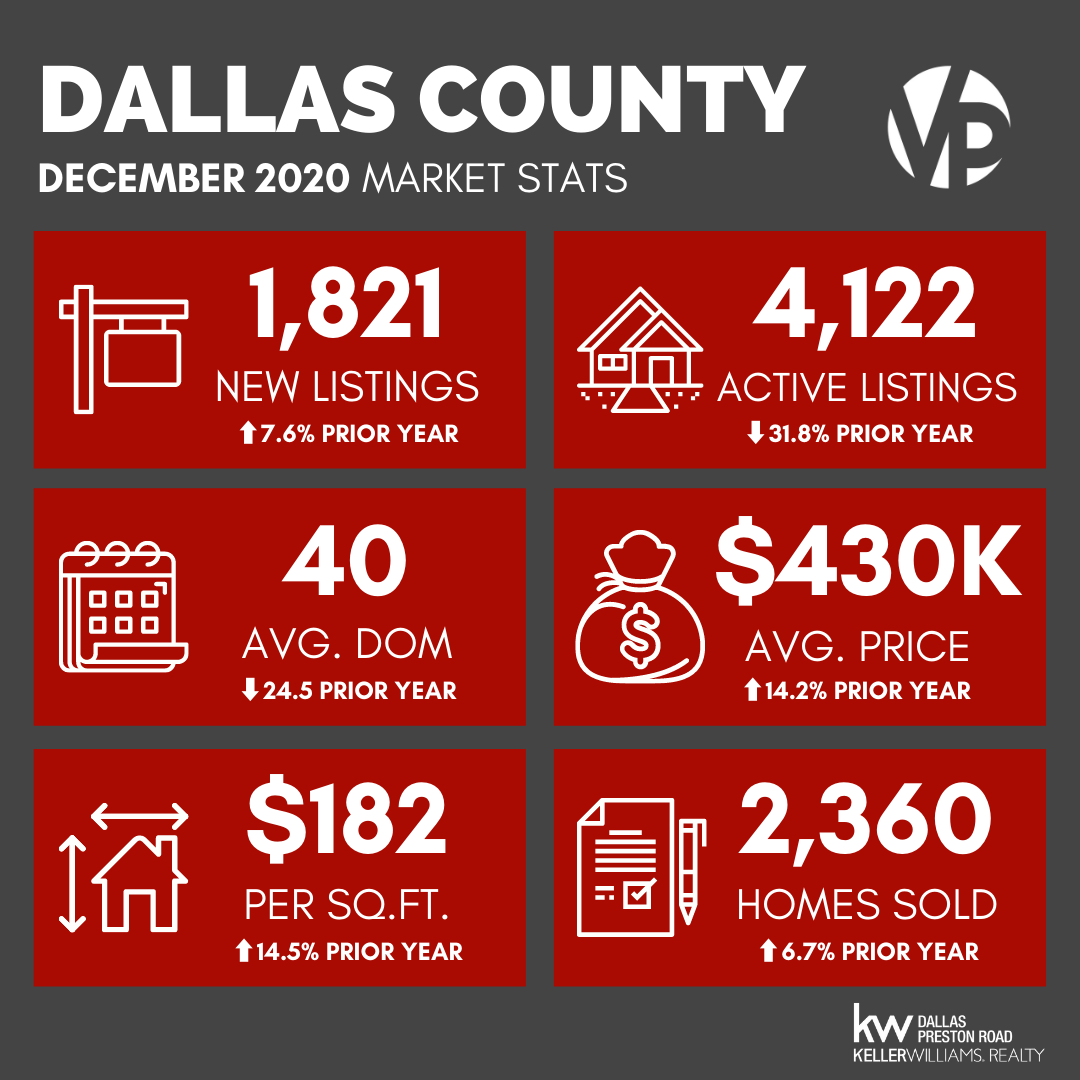 DFW Market Stats December 2020 County Breakdown