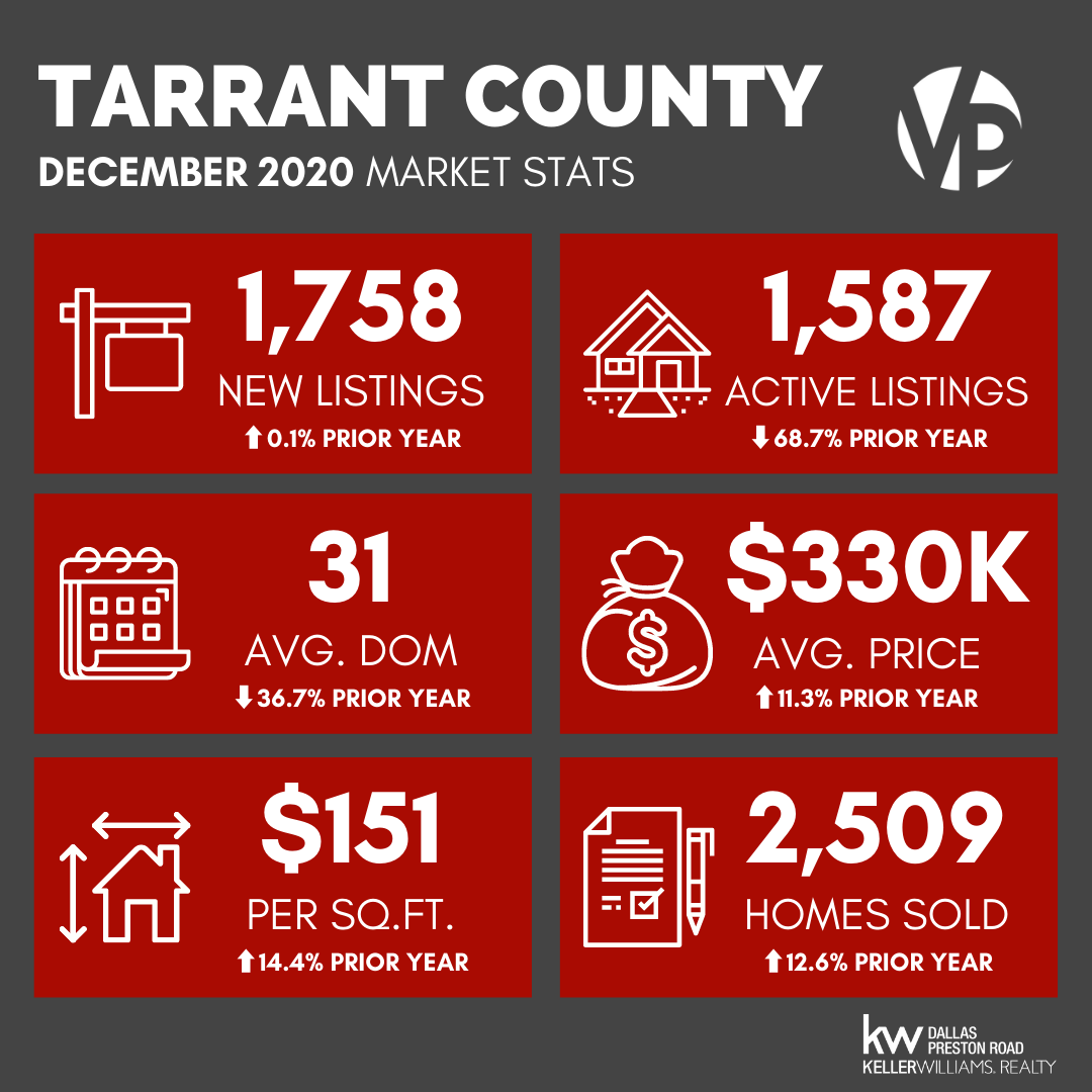 DFW Market Stats December 2020 County Breakdown
