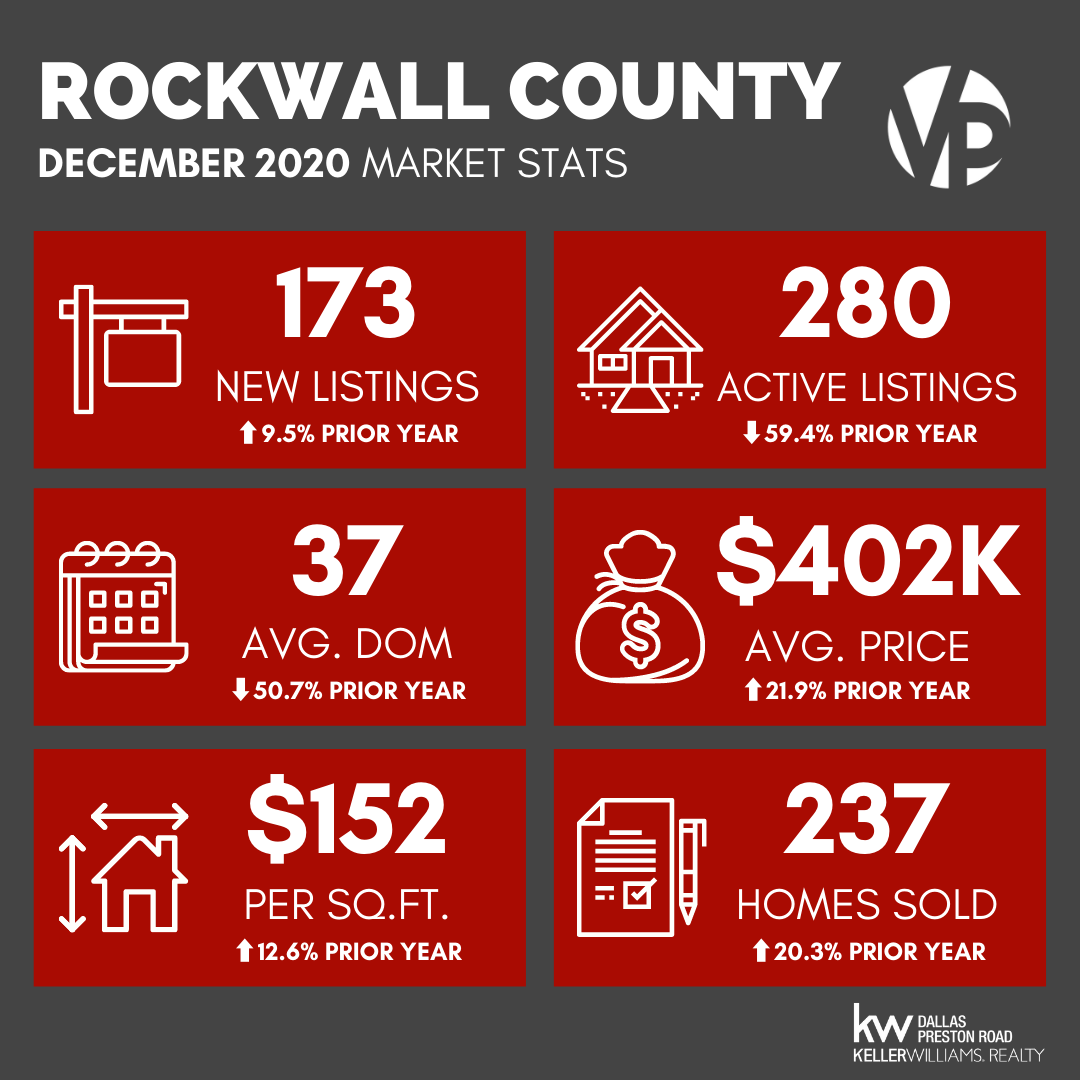 DFW Market Stats December 2020 County Breakdown
