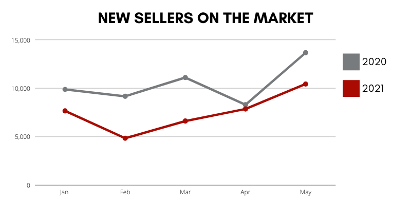 Market Update New Sellers