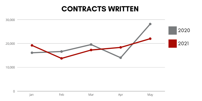 Market Update Contracts