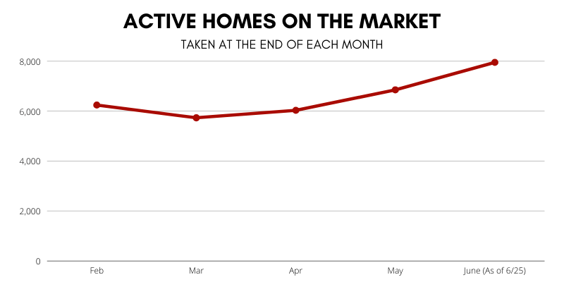 Market Update - Inventory