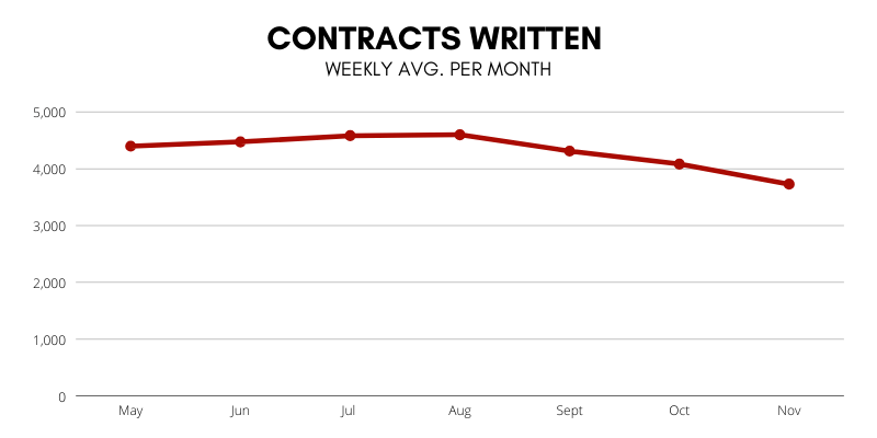 Contracts Written