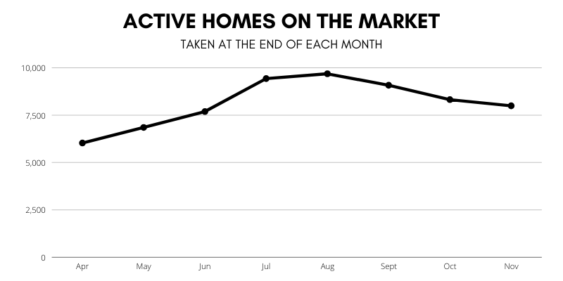 Market Inventory
