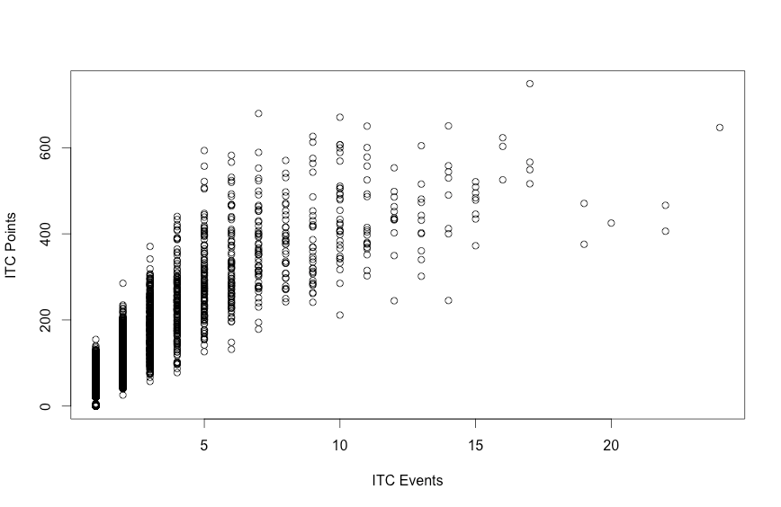 Is Going to Tournaments Correlated with Winning Them?