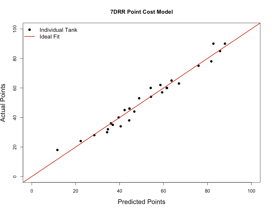 Swedish Tanks in Seven Days to the River Rhine Part 2: The Point-Cost Model