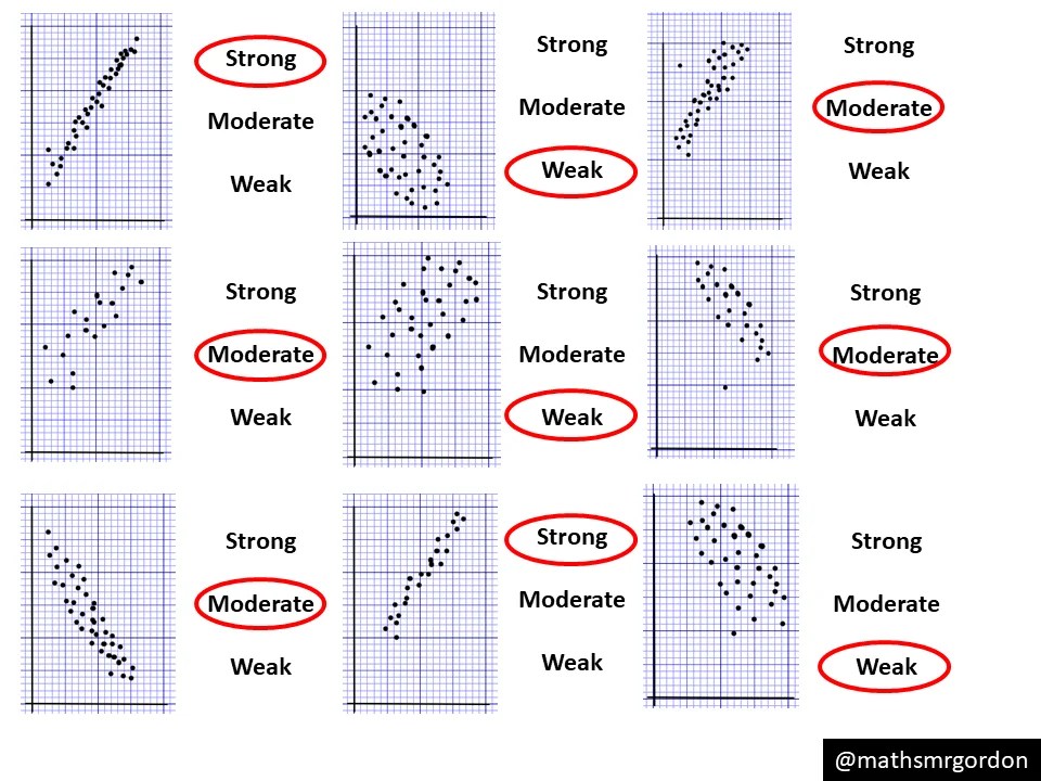 Scatter diagrams – correlation strength – Variation Theory