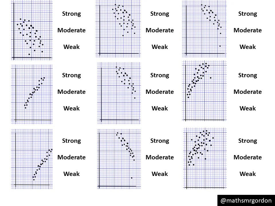 Scatter diagrams – correlation strength – Variation Theory