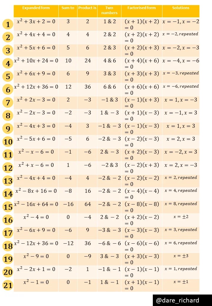 Factorising Monic Quadratics Fill In The Gaps Variation Theory Factorising Monic Quadratics Fill In The Gaps Variation Theory