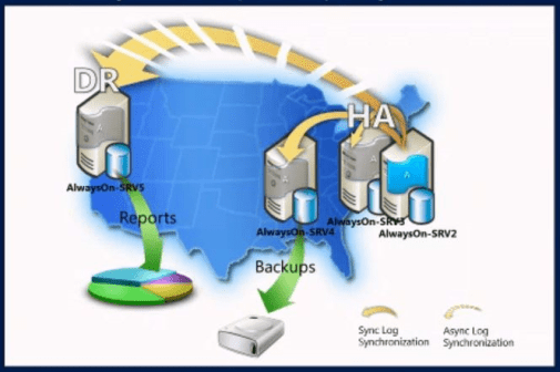 SQL Server - AlwaysOn Availability Groups