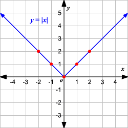 Absolute Value Functions