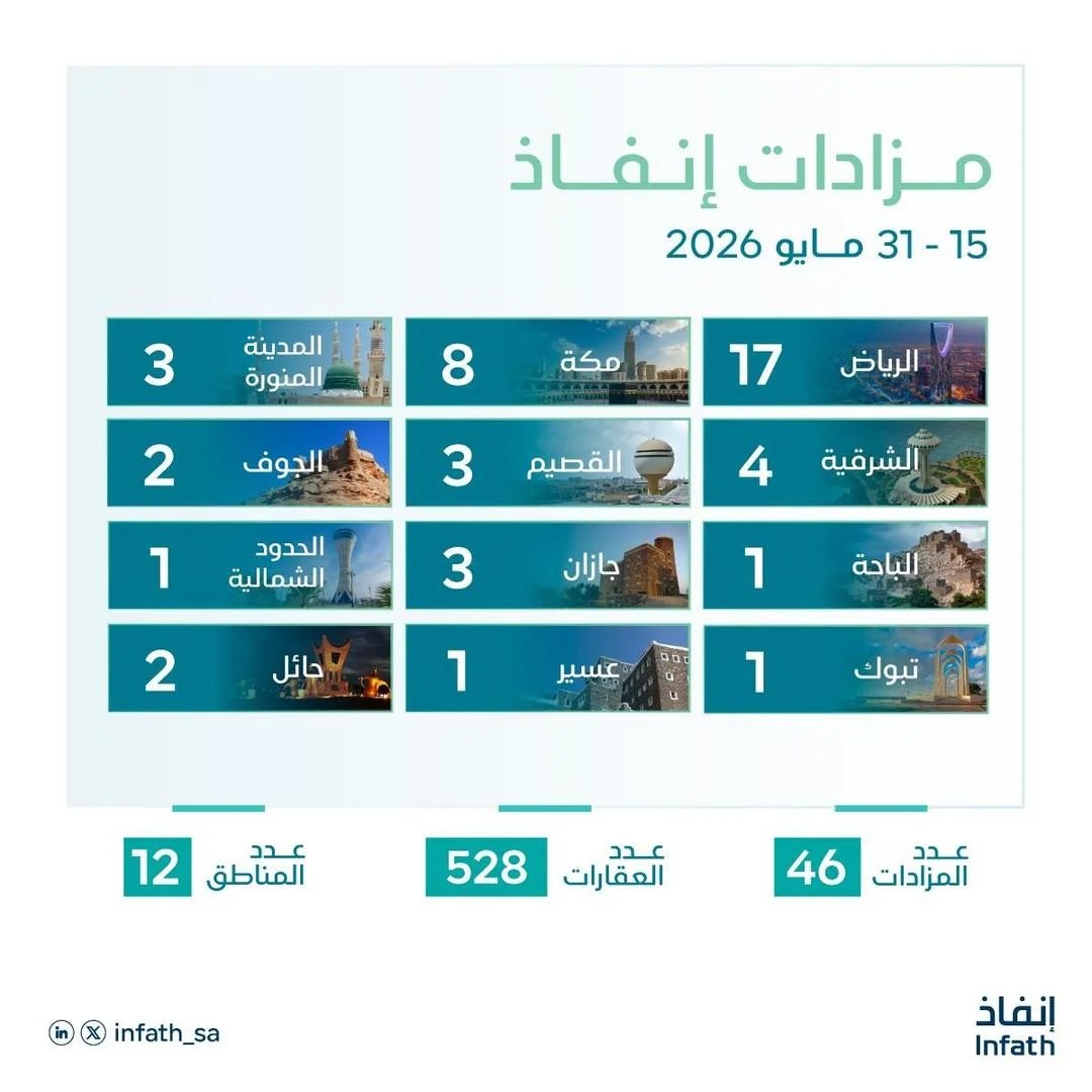 محليات السعودية: “إنفاذ” يشرف على 46 مزادًا عقاريًّا لبيع 528 أصلًا في مختلف مناطق المملكة خلال النصف الثاني من مايو 2026