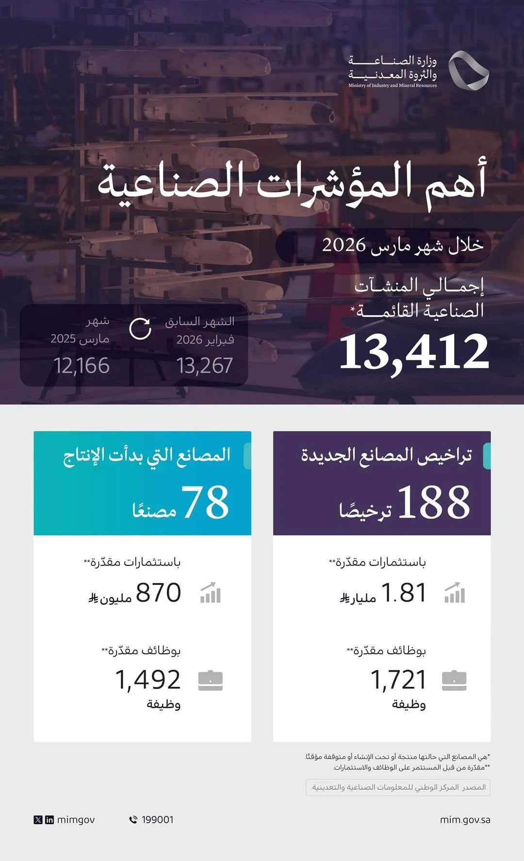 محليات السعودية: وزارة الصناعة والثروة المعدنية تصدر 188 ترخيصًا صناعيًّا جديدًا وتعلن بدء الإنتاج في 78 مصنعًا خلال مارس 2026