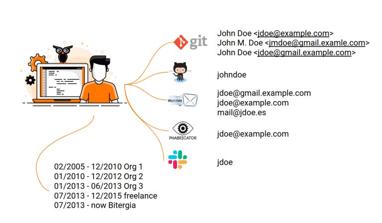 Creating Profiles Grimoirelab Tutorial - Premium Ocean Pattern Gallery - Retina