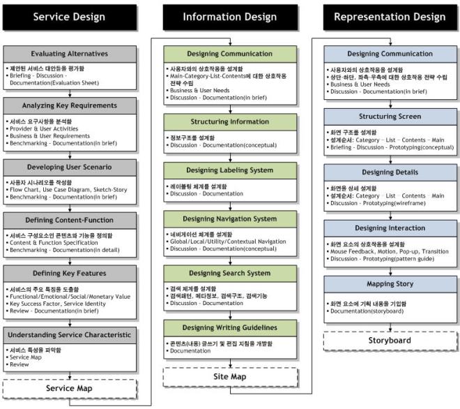 Design Method