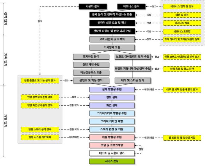 Development Process