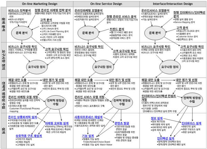 e-Service Development Process