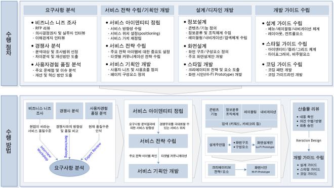 웹사이트개발방법론