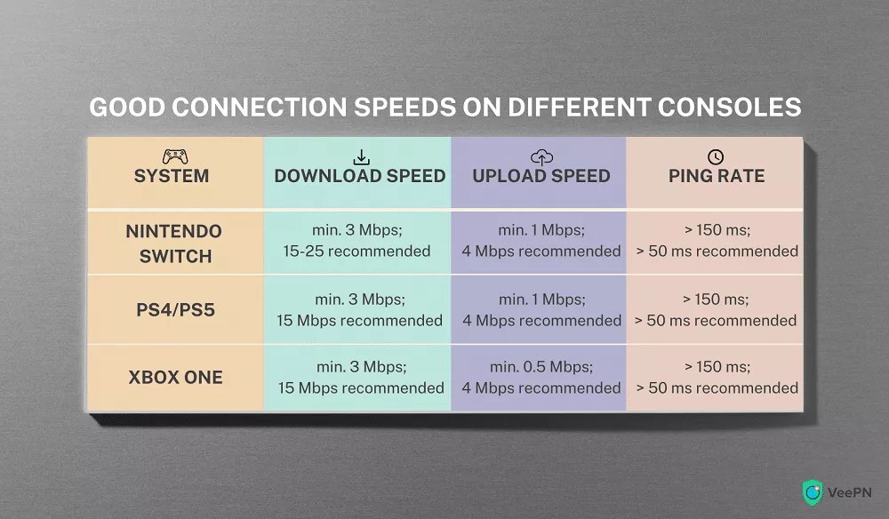 What Is A Good Internet Speed For Gaming VeePN Blog Pasted Image 0 21 1.webp