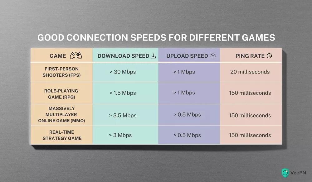 What Is A Good Internet Speed For Gaming VeePN Blog Pasted Image 0 23.webp
