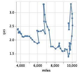 Connected Scatter Plot Example Vega - Professional City Wallpaper - Full HD