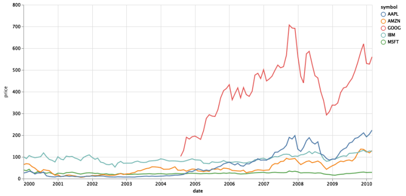 Multi Series Line Chart Vega Lite - Ultra HD Abstract Design - Retina
